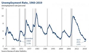 Unemployment Rate Graph