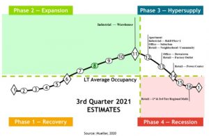 Recovery, Expansion, Hyper-Supply, Recession